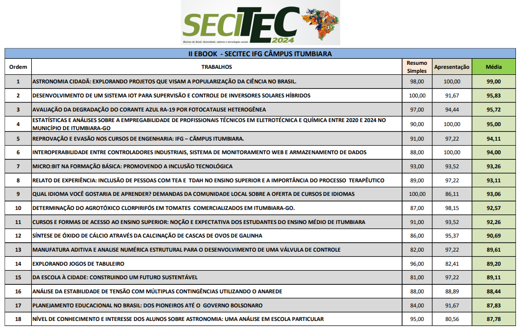 Lista dos melhores trabalhos e que serão incluso no e-book da Secitec